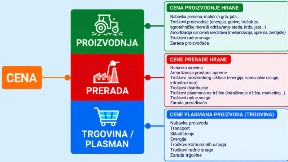 Cene slične, standard lošiji